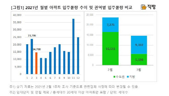 직방이 조사한 올해 월별 아파트 입주 물량 추이 및 권역별 입주 물량 비교 그래프. <직방 제공>